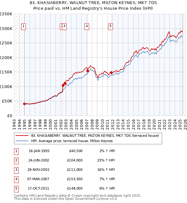 83, KHASIABERRY, WALNUT TREE, MILTON KEYNES, MK7 7DS: Price paid vs HM Land Registry's House Price Index
