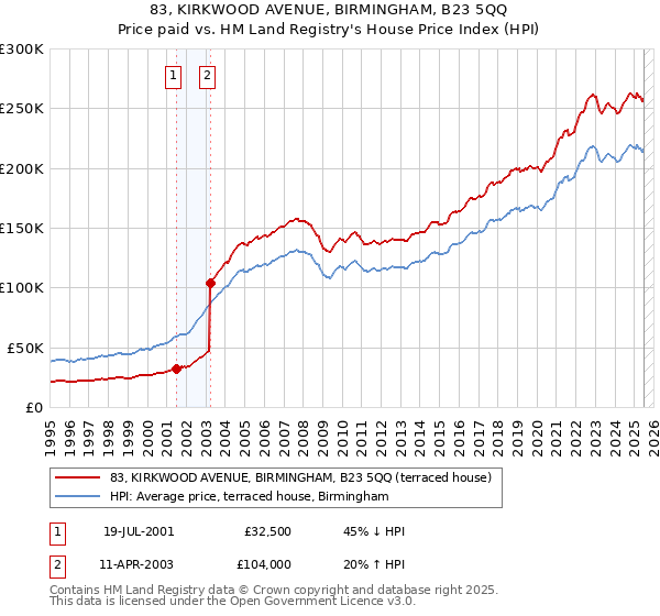 83, KIRKWOOD AVENUE, BIRMINGHAM, B23 5QQ: Price paid vs HM Land Registry's House Price Index