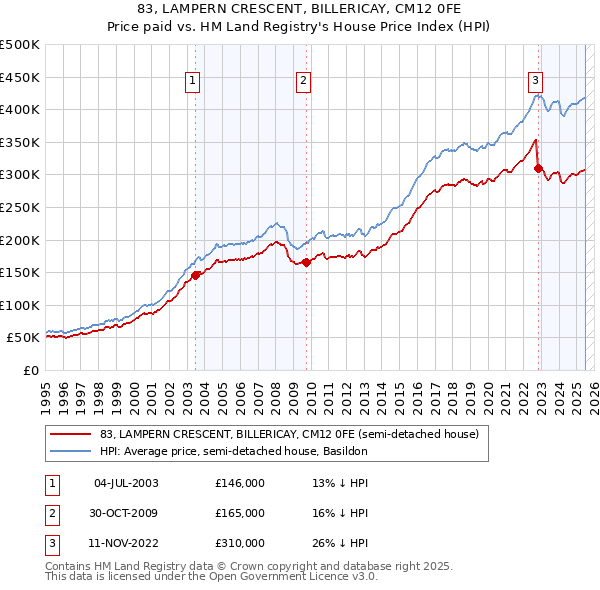 83, LAMPERN CRESCENT, BILLERICAY, CM12 0FE: Price paid vs HM Land Registry's House Price Index