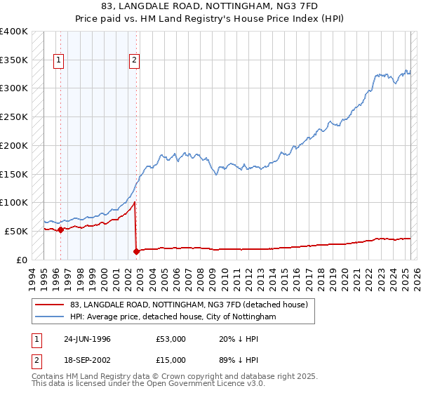83, LANGDALE ROAD, NOTTINGHAM, NG3 7FD: Price paid vs HM Land Registry's House Price Index