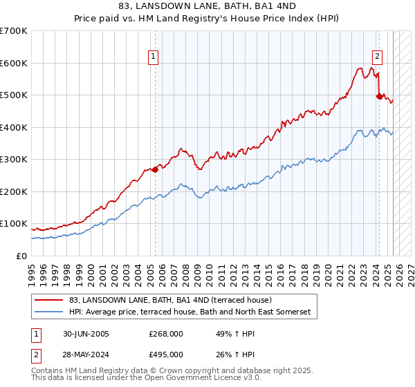 83, LANSDOWN LANE, BATH, BA1 4ND: Price paid vs HM Land Registry's House Price Index