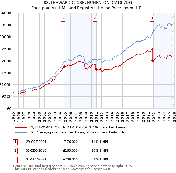 83, LEAWARD CLOSE, NUNEATON, CV10 7DG: Price paid vs HM Land Registry's House Price Index