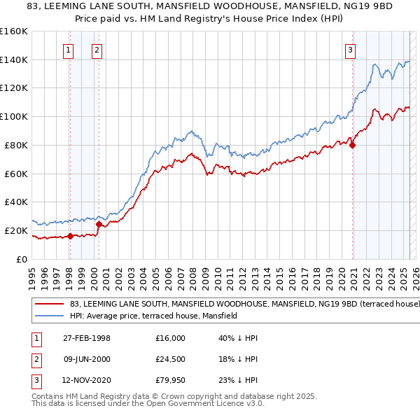 83, LEEMING LANE SOUTH, MANSFIELD WOODHOUSE, MANSFIELD, NG19 9BD: Price paid vs HM Land Registry's House Price Index