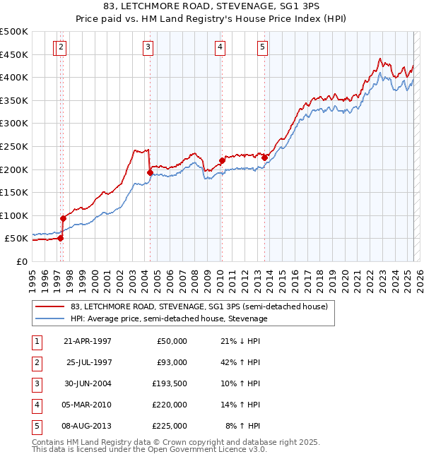 83, LETCHMORE ROAD, STEVENAGE, SG1 3PS: Price paid vs HM Land Registry's House Price Index