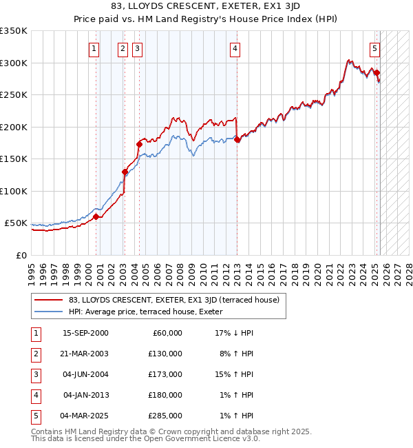 83, LLOYDS CRESCENT, EXETER, EX1 3JD: Price paid vs HM Land Registry's House Price Index