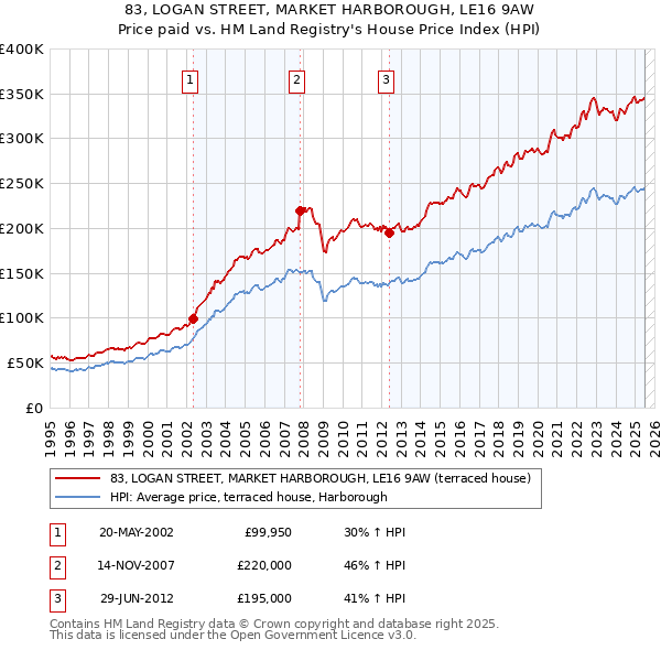 83, LOGAN STREET, MARKET HARBOROUGH, LE16 9AW: Price paid vs HM Land Registry's House Price Index