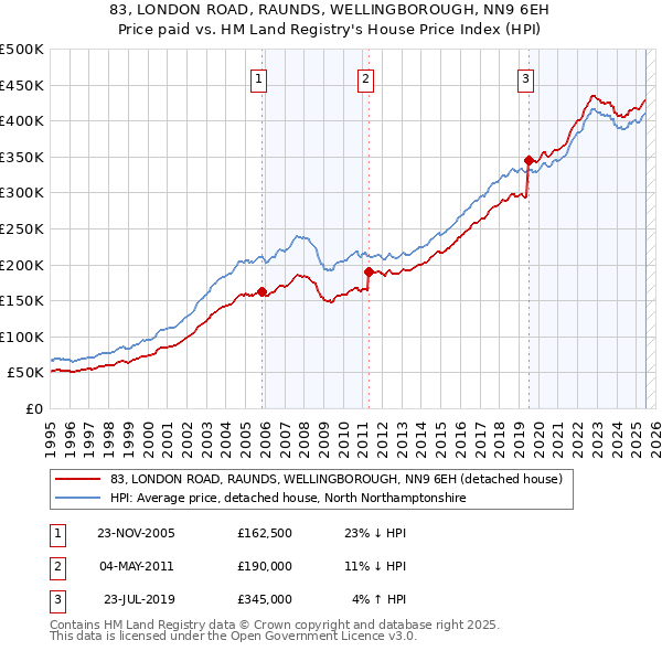 83, LONDON ROAD, RAUNDS, WELLINGBOROUGH, NN9 6EH: Price paid vs HM Land Registry's House Price Index