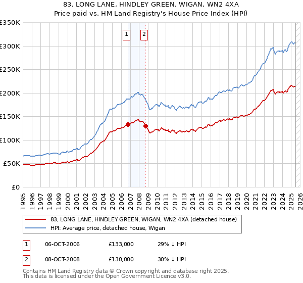 83, LONG LANE, HINDLEY GREEN, WIGAN, WN2 4XA: Price paid vs HM Land Registry's House Price Index