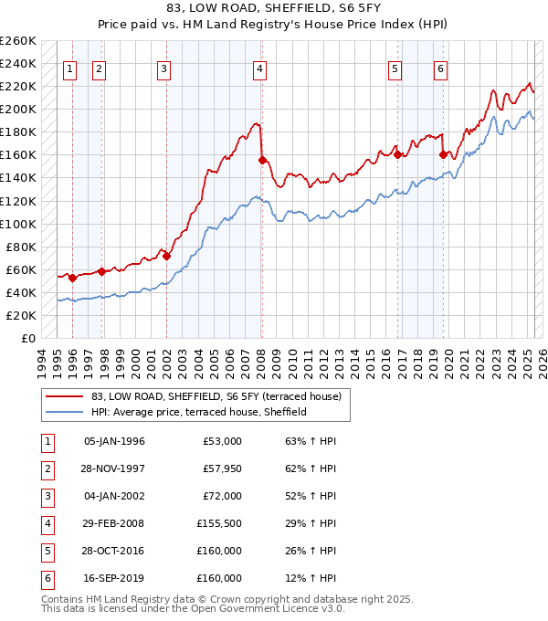 83, LOW ROAD, SHEFFIELD, S6 5FY: Price paid vs HM Land Registry's House Price Index