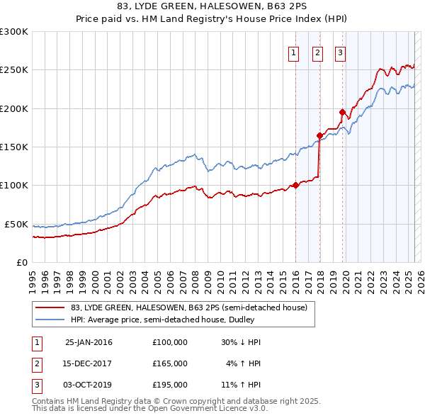 83, LYDE GREEN, HALESOWEN, B63 2PS: Price paid vs HM Land Registry's House Price Index
