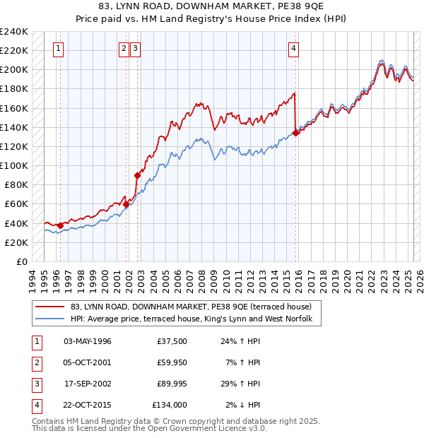 83, LYNN ROAD, DOWNHAM MARKET, PE38 9QE: Price paid vs HM Land Registry's House Price Index