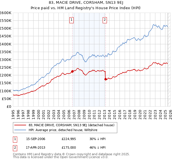 83, MACIE DRIVE, CORSHAM, SN13 9EJ: Price paid vs HM Land Registry's House Price Index