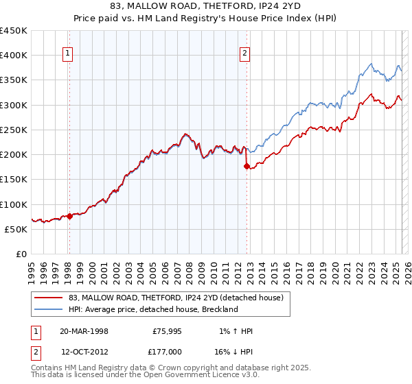 83, MALLOW ROAD, THETFORD, IP24 2YD: Price paid vs HM Land Registry's House Price Index