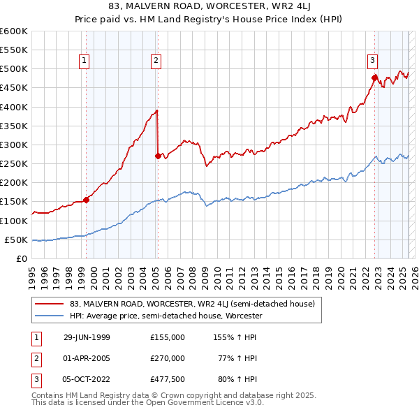 83, MALVERN ROAD, WORCESTER, WR2 4LJ: Price paid vs HM Land Registry's House Price Index