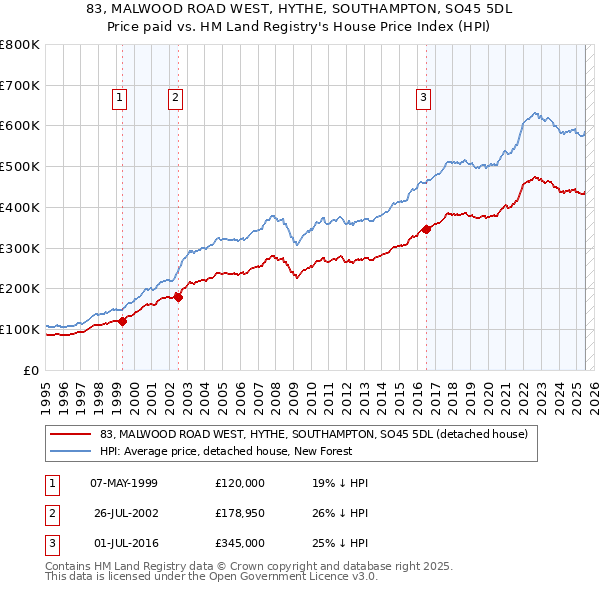 83, MALWOOD ROAD WEST, HYTHE, SOUTHAMPTON, SO45 5DL: Price paid vs HM Land Registry's House Price Index