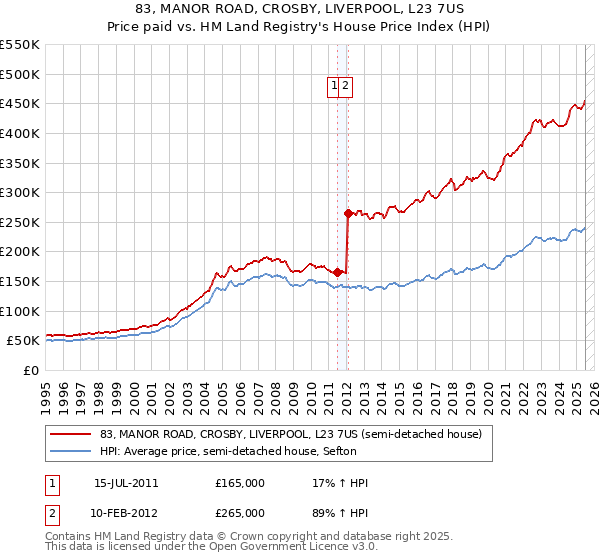 83, MANOR ROAD, CROSBY, LIVERPOOL, L23 7US: Price paid vs HM Land Registry's House Price Index