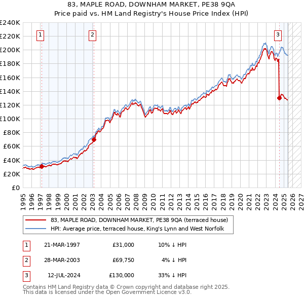 83, MAPLE ROAD, DOWNHAM MARKET, PE38 9QA: Price paid vs HM Land Registry's House Price Index