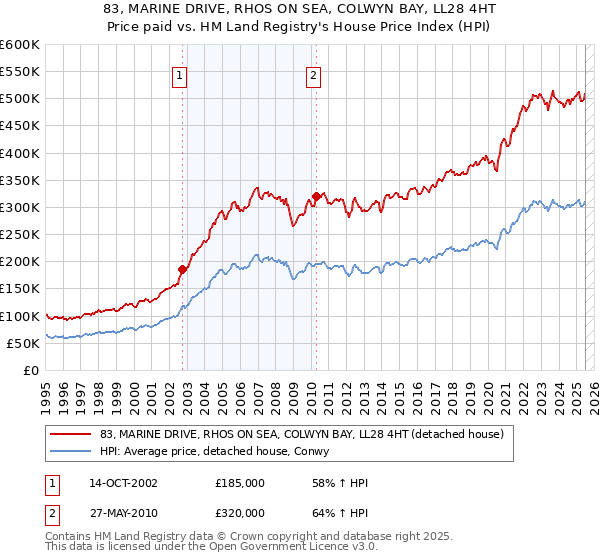83, MARINE DRIVE, RHOS ON SEA, COLWYN BAY, LL28 4HT: Price paid vs HM Land Registry's House Price Index