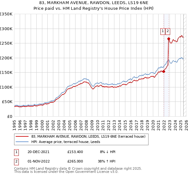 83, MARKHAM AVENUE, RAWDON, LEEDS, LS19 6NE: Price paid vs HM Land Registry's House Price Index