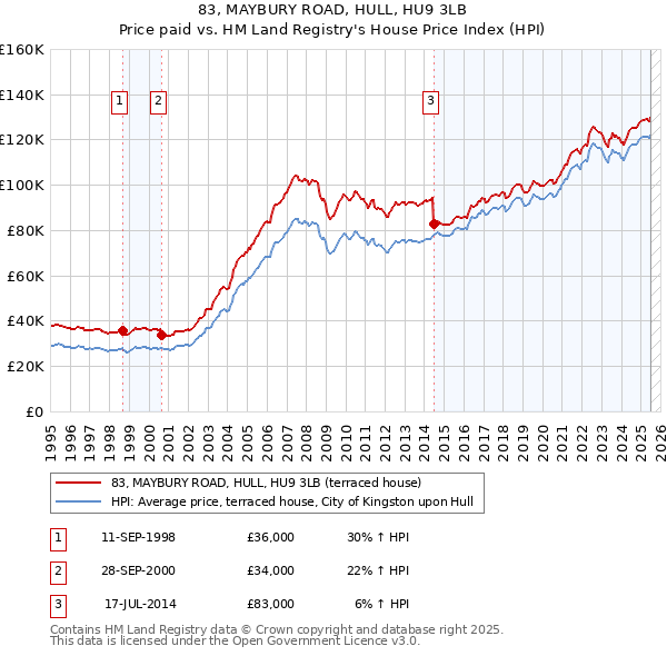 83, MAYBURY ROAD, HULL, HU9 3LB: Price paid vs HM Land Registry's House Price Index