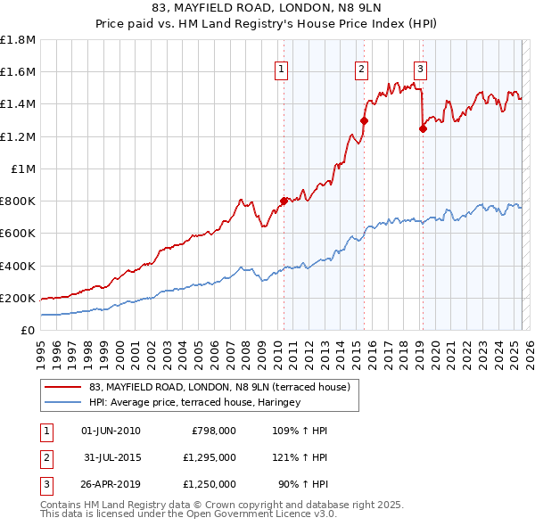 83, MAYFIELD ROAD, LONDON, N8 9LN: Price paid vs HM Land Registry's House Price Index