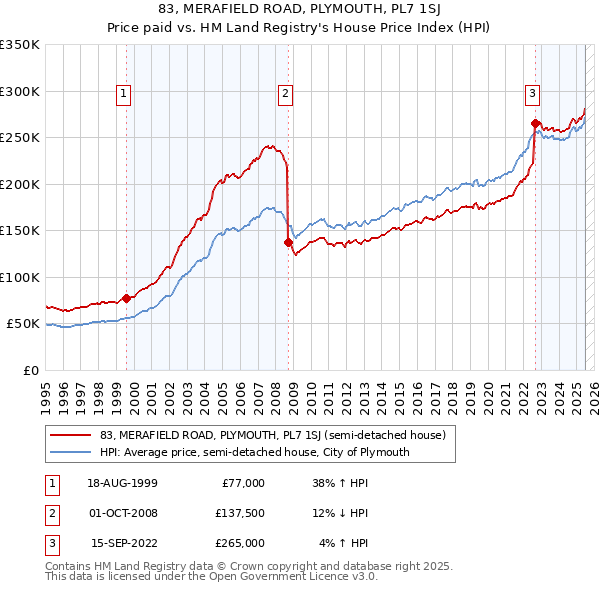 83, MERAFIELD ROAD, PLYMOUTH, PL7 1SJ: Price paid vs HM Land Registry's House Price Index