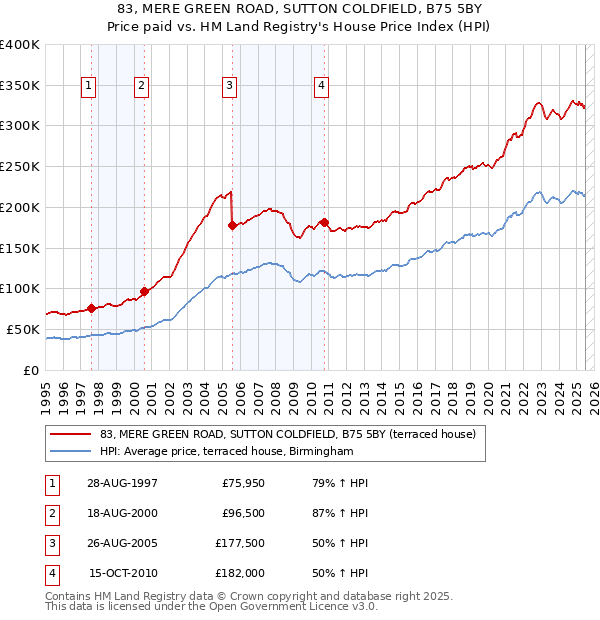 83, MERE GREEN ROAD, SUTTON COLDFIELD, B75 5BY: Price paid vs HM Land Registry's House Price Index