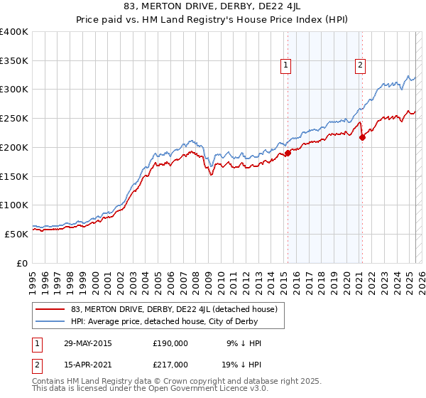 83, MERTON DRIVE, DERBY, DE22 4JL: Price paid vs HM Land Registry's House Price Index