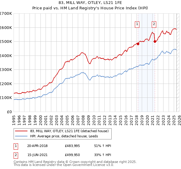83, MILL WAY, OTLEY, LS21 1FE: Price paid vs HM Land Registry's House Price Index