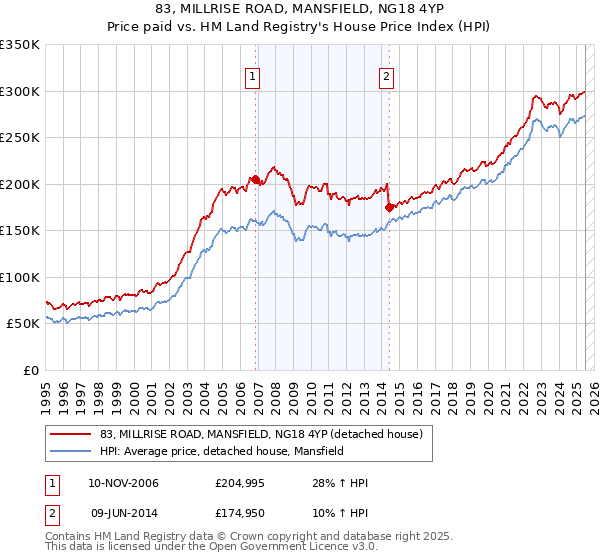 83, MILLRISE ROAD, MANSFIELD, NG18 4YP: Price paid vs HM Land Registry's House Price Index