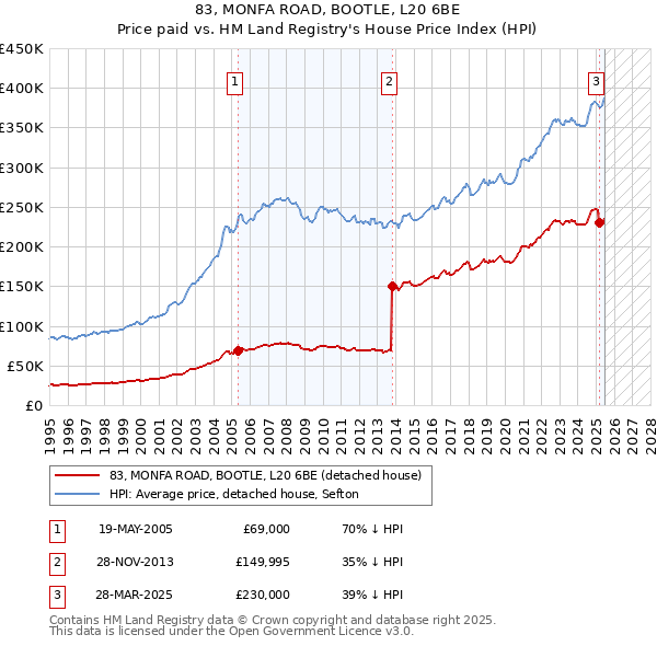 83, MONFA ROAD, BOOTLE, L20 6BE: Price paid vs HM Land Registry's House Price Index