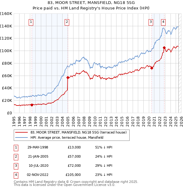 83, MOOR STREET, MANSFIELD, NG18 5SG: Price paid vs HM Land Registry's House Price Index