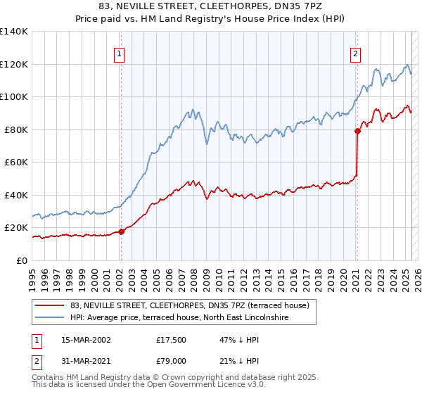 83, NEVILLE STREET, CLEETHORPES, DN35 7PZ: Price paid vs HM Land Registry's House Price Index