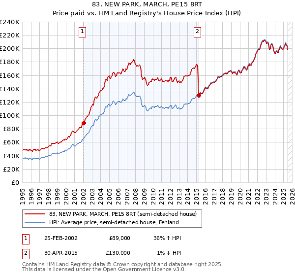83, NEW PARK, MARCH, PE15 8RT: Price paid vs HM Land Registry's House Price Index