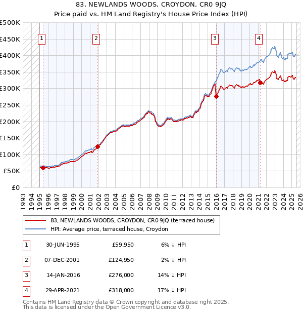 83, NEWLANDS WOODS, CROYDON, CR0 9JQ: Price paid vs HM Land Registry's House Price Index