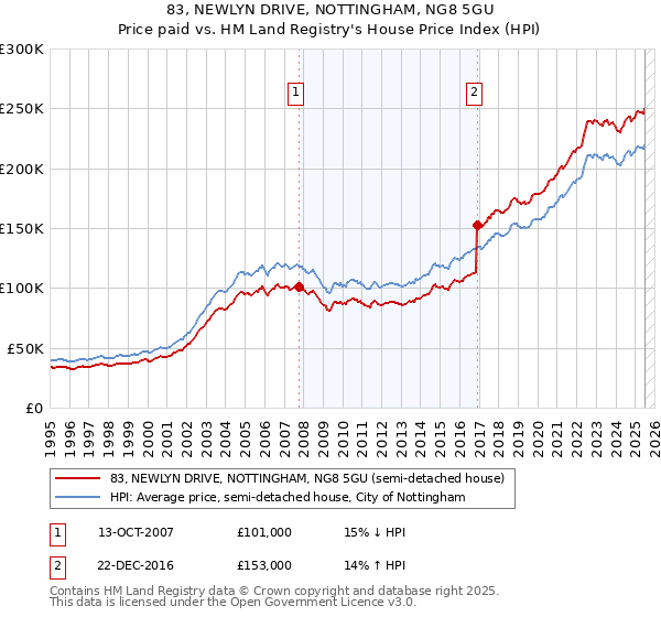 83, NEWLYN DRIVE, NOTTINGHAM, NG8 5GU: Price paid vs HM Land Registry's House Price Index