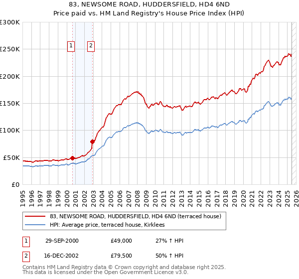 83, NEWSOME ROAD, HUDDERSFIELD, HD4 6ND: Price paid vs HM Land Registry's House Price Index