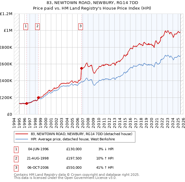 83, NEWTOWN ROAD, NEWBURY, RG14 7DD: Price paid vs HM Land Registry's House Price Index