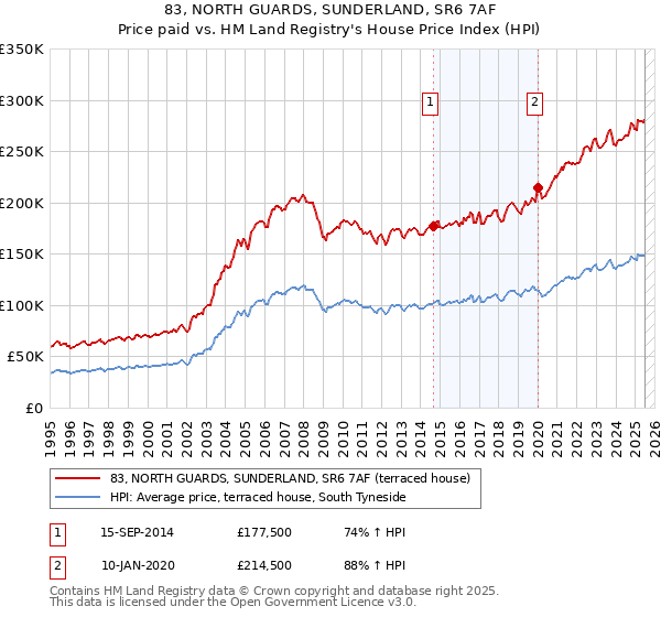 83, NORTH GUARDS, SUNDERLAND, SR6 7AF: Price paid vs HM Land Registry's House Price Index