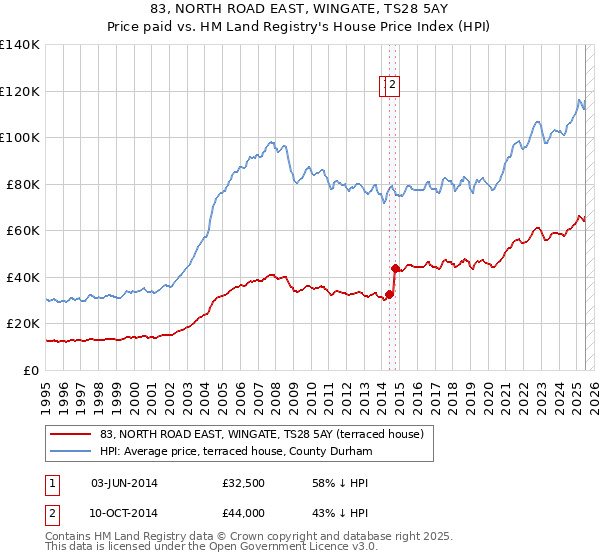 83, NORTH ROAD EAST, WINGATE, TS28 5AY: Price paid vs HM Land Registry's House Price Index