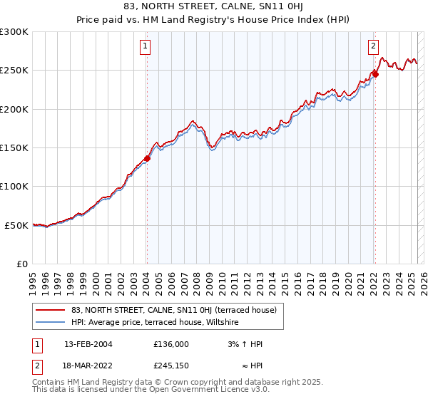83, NORTH STREET, CALNE, SN11 0HJ: Price paid vs HM Land Registry's House Price Index