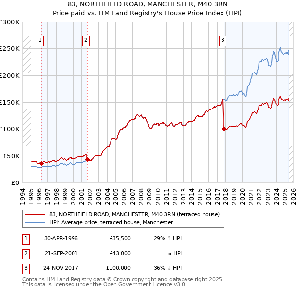 83, NORTHFIELD ROAD, MANCHESTER, M40 3RN: Price paid vs HM Land Registry's House Price Index