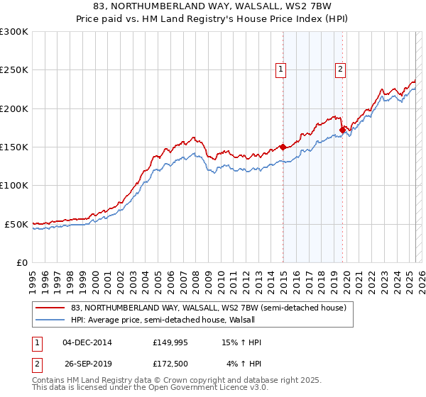 83, NORTHUMBERLAND WAY, WALSALL, WS2 7BW: Price paid vs HM Land Registry's House Price Index