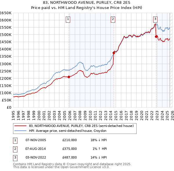 83, NORTHWOOD AVENUE, PURLEY, CR8 2ES: Price paid vs HM Land Registry's House Price Index
