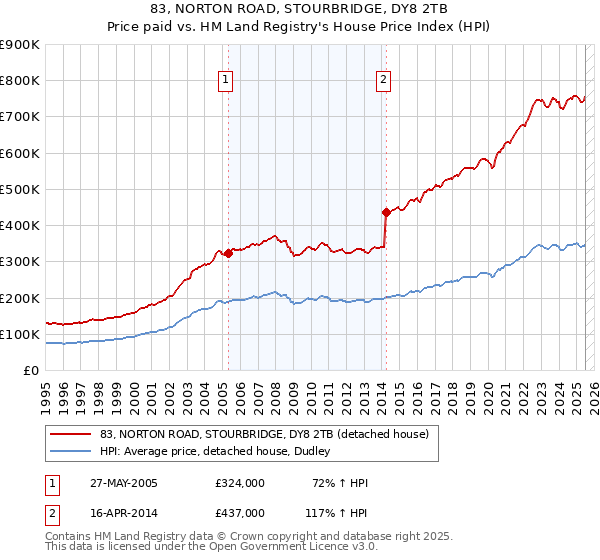 83, NORTON ROAD, STOURBRIDGE, DY8 2TB: Price paid vs HM Land Registry's House Price Index