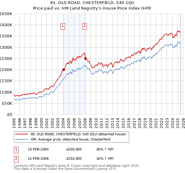 83, OLD ROAD, CHESTERFIELD, S40 2QU: Price paid vs HM Land Registry's House Price Index