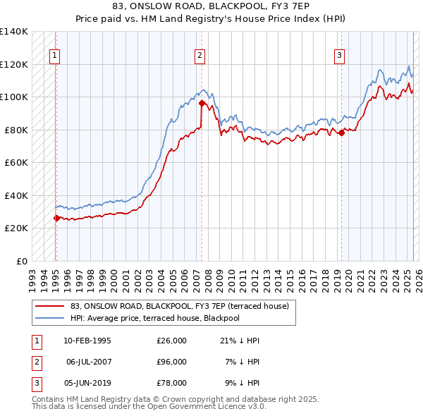 83, ONSLOW ROAD, BLACKPOOL, FY3 7EP: Price paid vs HM Land Registry's House Price Index
