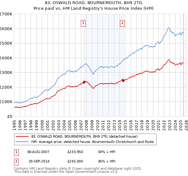 83, OSWALD ROAD, BOURNEMOUTH, BH9 2TG: Price paid vs HM Land Registry's House Price Index