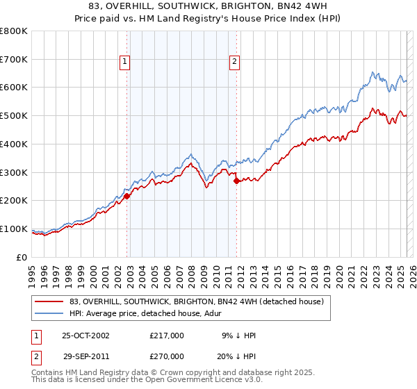 83, OVERHILL, SOUTHWICK, BRIGHTON, BN42 4WH: Price paid vs HM Land Registry's House Price Index