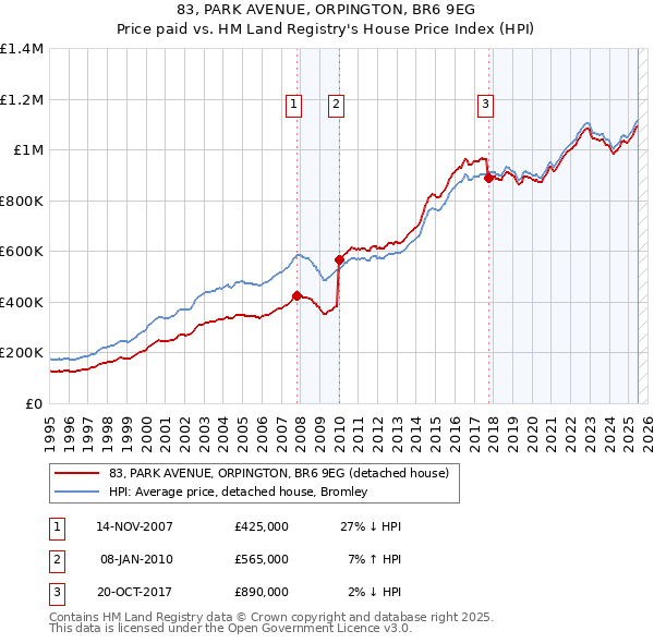 83, PARK AVENUE, ORPINGTON, BR6 9EG: Price paid vs HM Land Registry's House Price Index